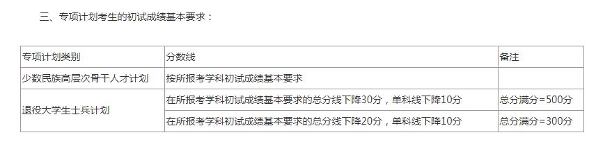 2020考研全国34所自划线院校复试分数线汇总