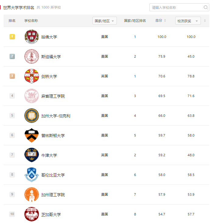 留学选校时该如何参照排名？2021软科世界大学学术排名发布