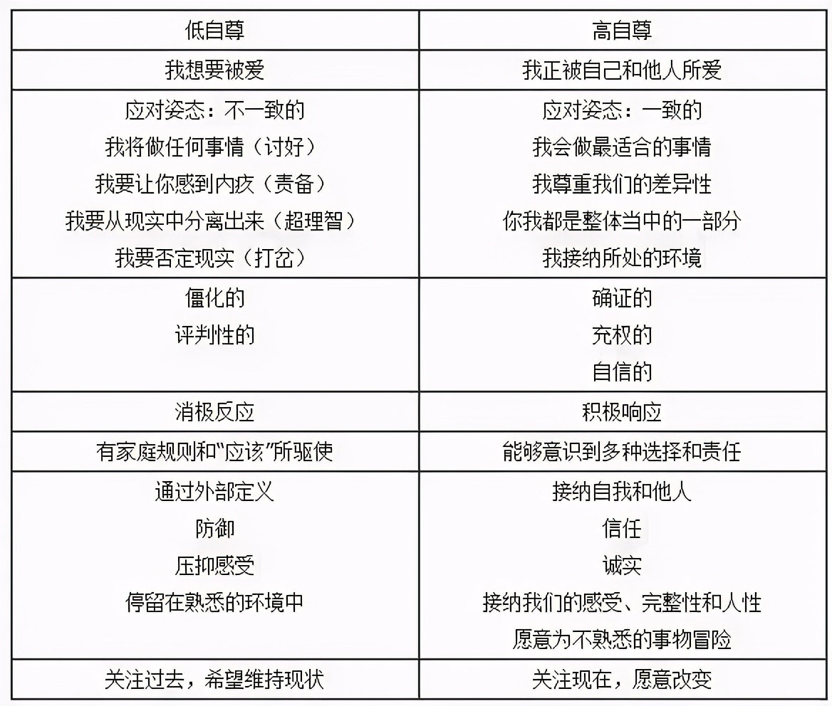学会认同自己，你才能克服和超越自己的弱点，走出低自尊心理
