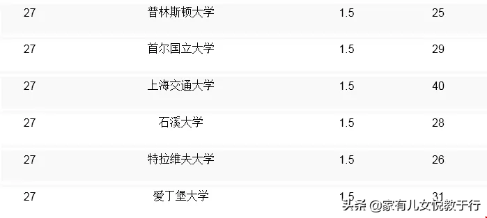 2020年Payscal全球大学计算机CS专业排名，请收藏备用