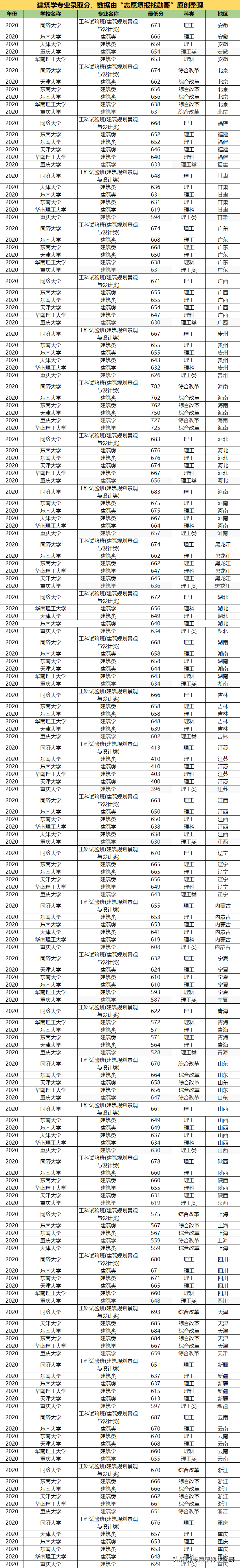 建筑老八校，仅3所大学的建筑学入选“双一流”，天津大学惜败