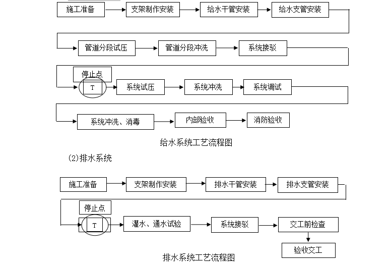 给排水及消防工程监理实施细则