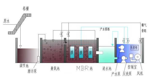 污水處理的6個(gè)基本步驟，記住這些就夠用了