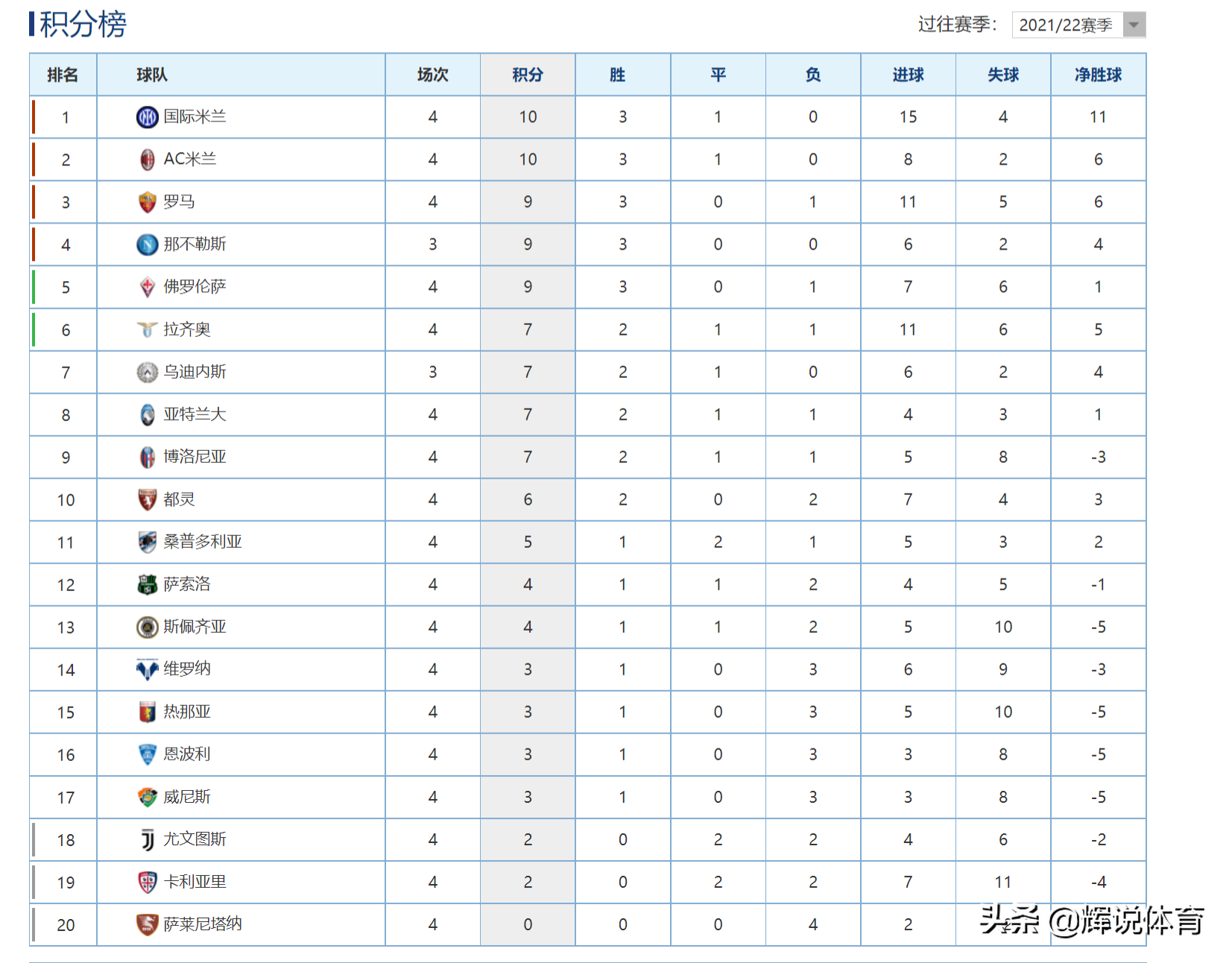 意甲4142赛季积分(21-22赛季意甲最新积分榜，国米登顶，尤文仅列第18位)
