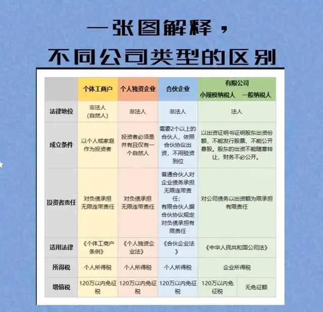创业了，该注册什么类型的公司比较合适呢？