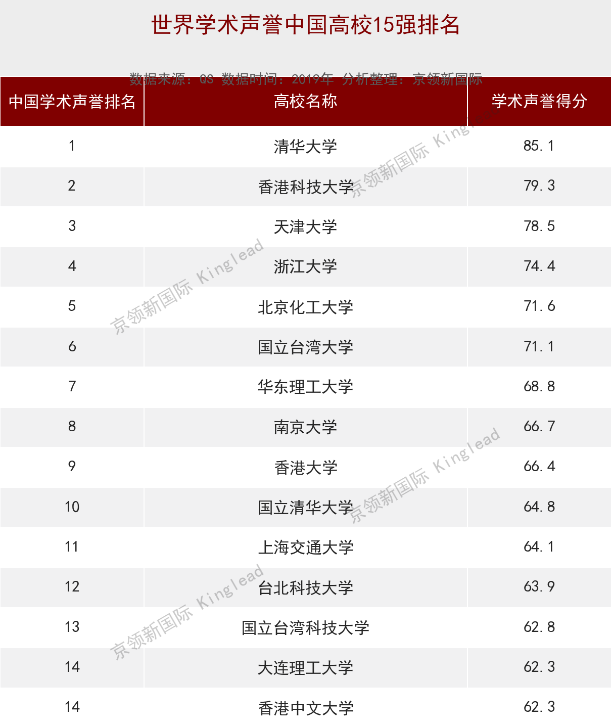 大学化学工程排名，华东理工大学位列世界第85，超越香港大学