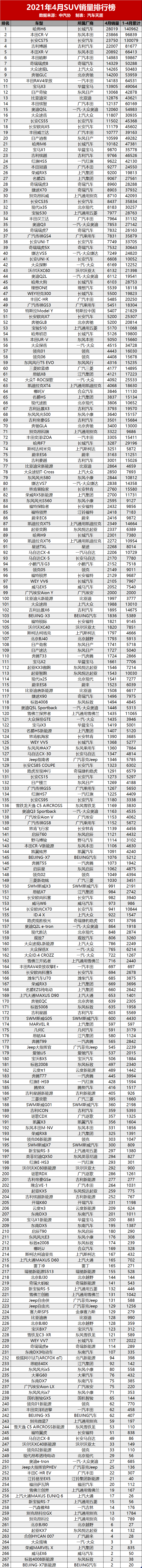 4月汽车销量排名最全版：共497款车型，看看你的爱车排第几？