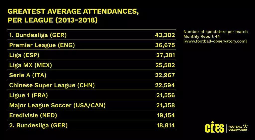 中超现场看球什么感觉(中超场均观众人数直追五大联赛，球市火爆难掩低上座率的现实)