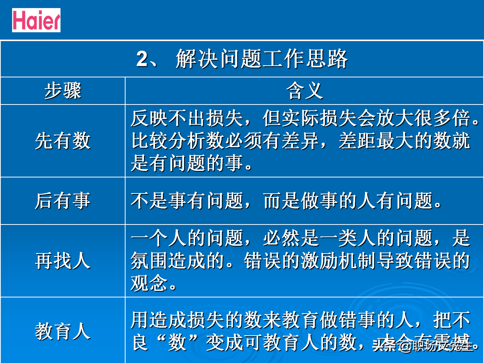 日事日毕，海尔告诉你真实的管理模式：48页海尔的OEC管理