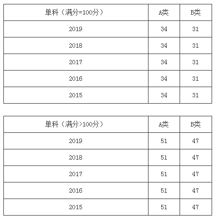 扩招后你在什么位置？近五年山大考研分数线及国家线最全汇总来了