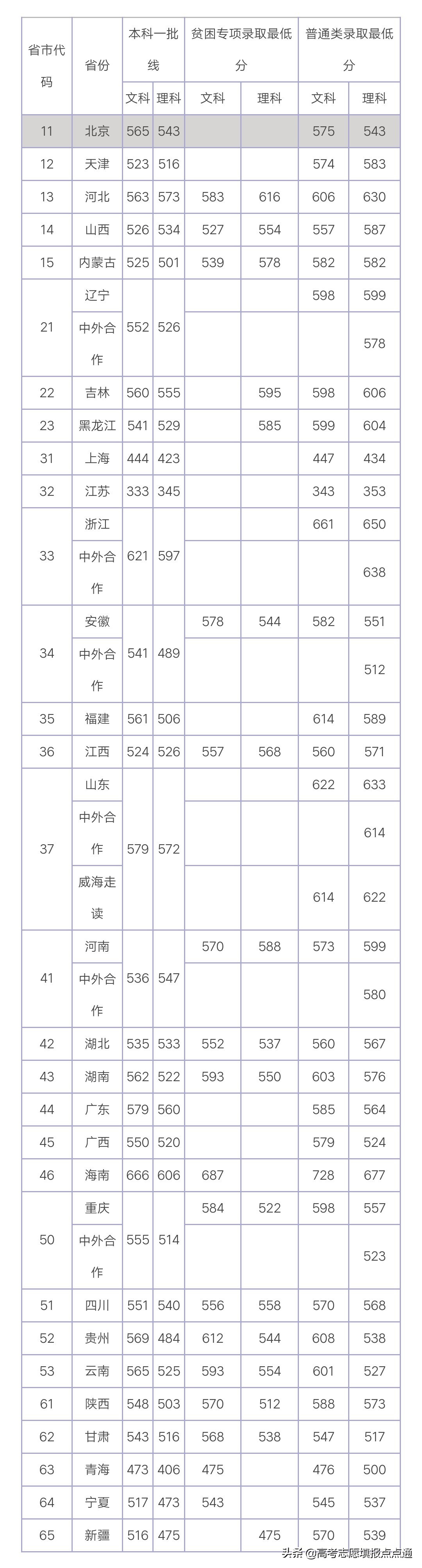 山东大学（威海）优势专业分析及2019、2018年各省录取分数线