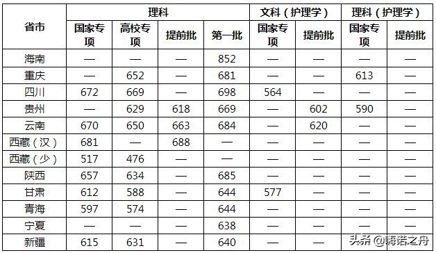 2019年复旦大学上海医学院在各省录取分数线