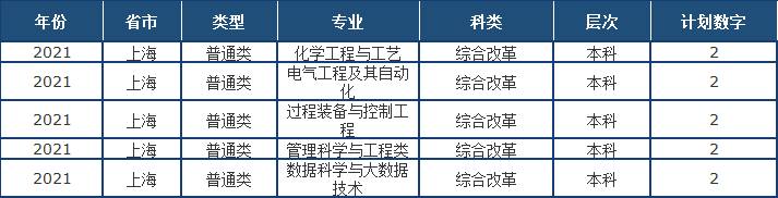 山东省2021高考分数线公布！中国石油大学（华东）近3年录取分数线看这里！