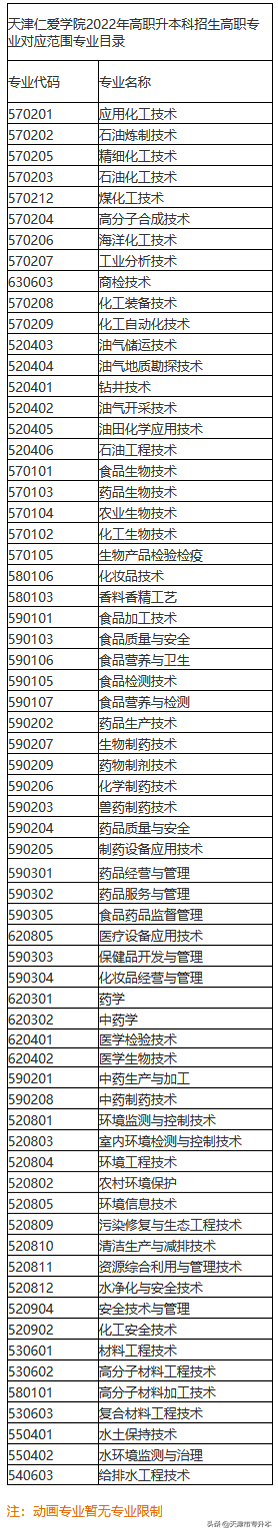 2022年天津仁爱学院专升本化学工程与工艺专业对口专业限制范围