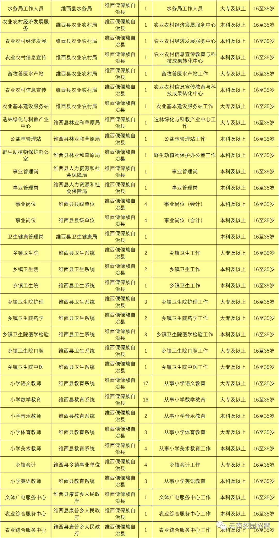 上千岗位！云南9地事业单位招聘来了（附岗位表）