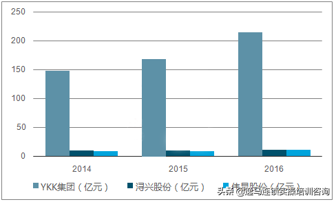 350日元起家，年销售额7657.8亿日元，拉链巨头YKK是怎么做到的？