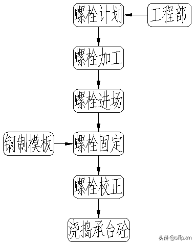 钢结构厂房地脚螺栓预埋方案