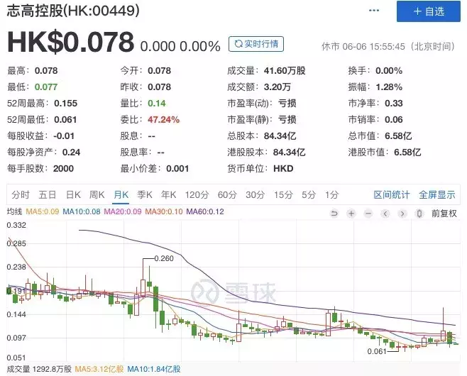 一年巨亏4.8亿，“卖地续命”的志高空调还有救吗？