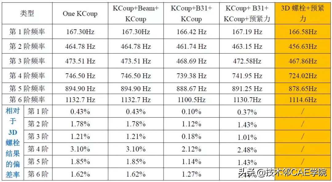 多种螺栓连接模型的有限元分析与研究（含算例CAE模型）