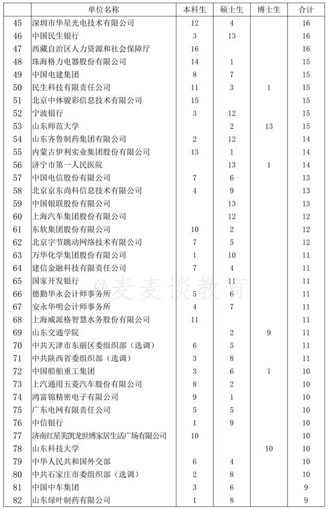 985就业：山东大学的毕业生们都被哪些单位录取了？19届就业
