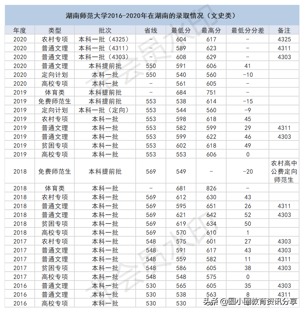 2021年高考 湖南师范大学2016-2020年在湖南的录取情况