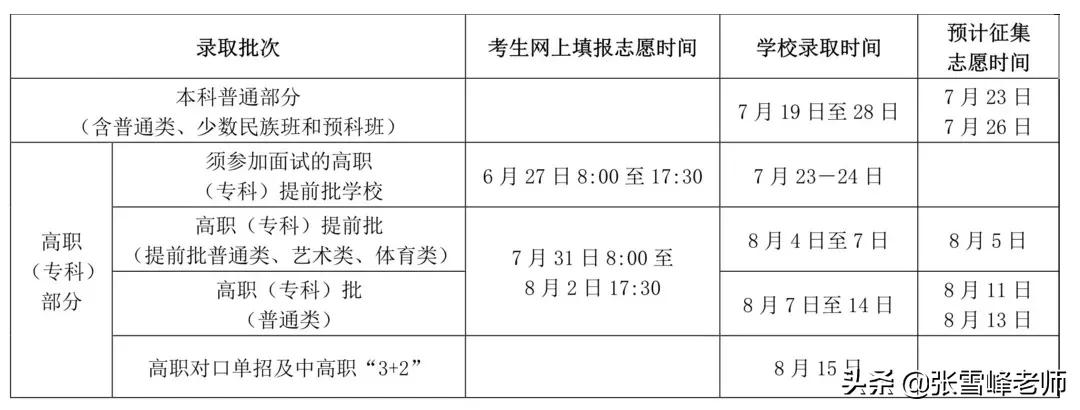 全！22省征集志愿时间汇总！没被录得别灰心，更重要的是…