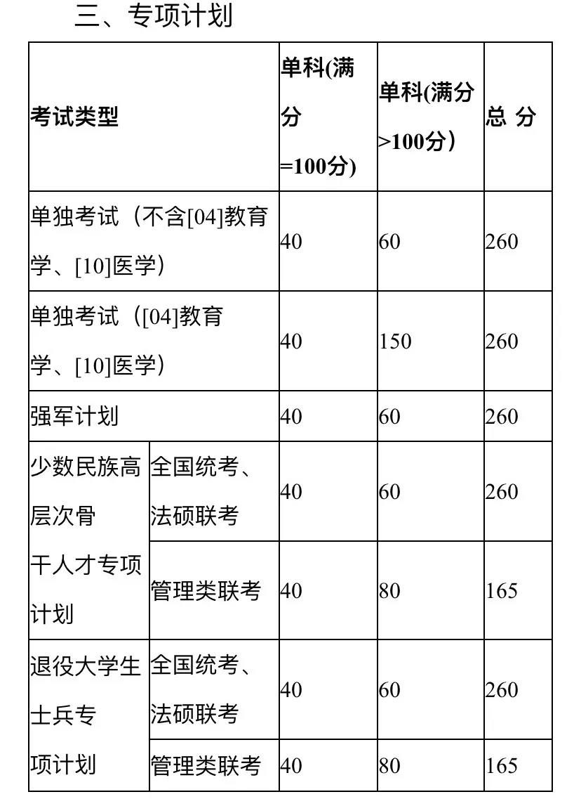 扩招后你在什么位置？近五年山大考研分数线及国家线最全汇总来了