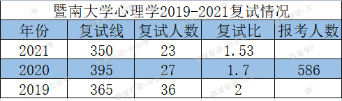 暨南大学心理学考研专业复试线暴跌45分，上岸难度降低了吗？