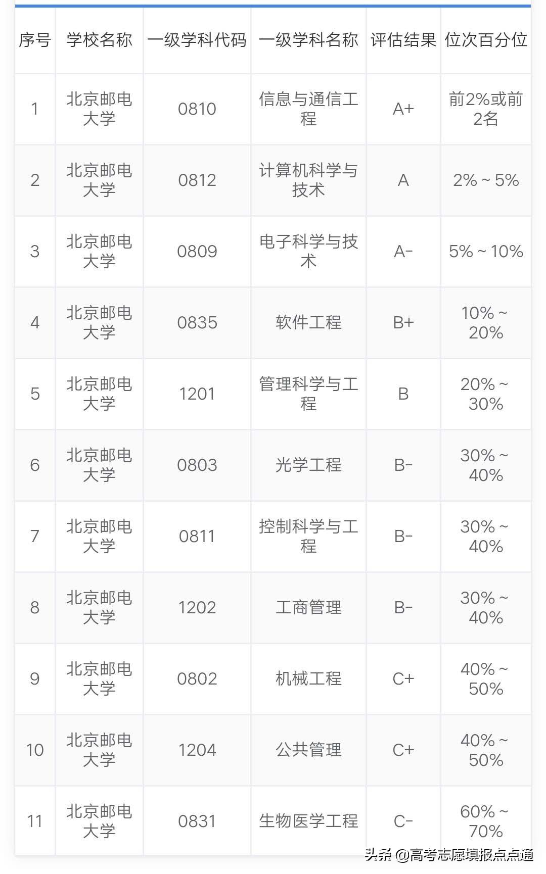 北京邮电大学优势专业分析及2019年各省录取分数