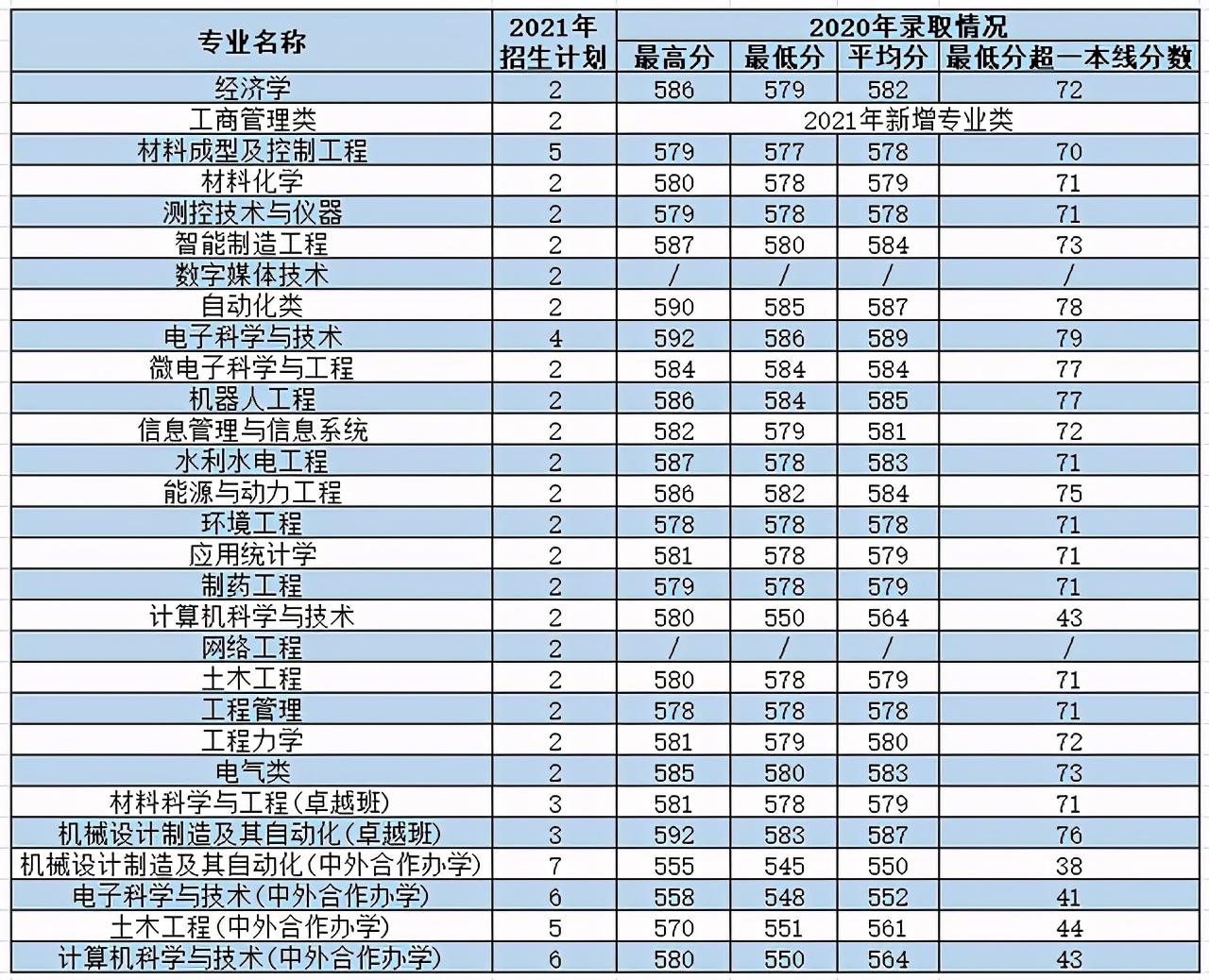 西安理工大学2021年各专业本科招生计划及去年录取分数线汇总