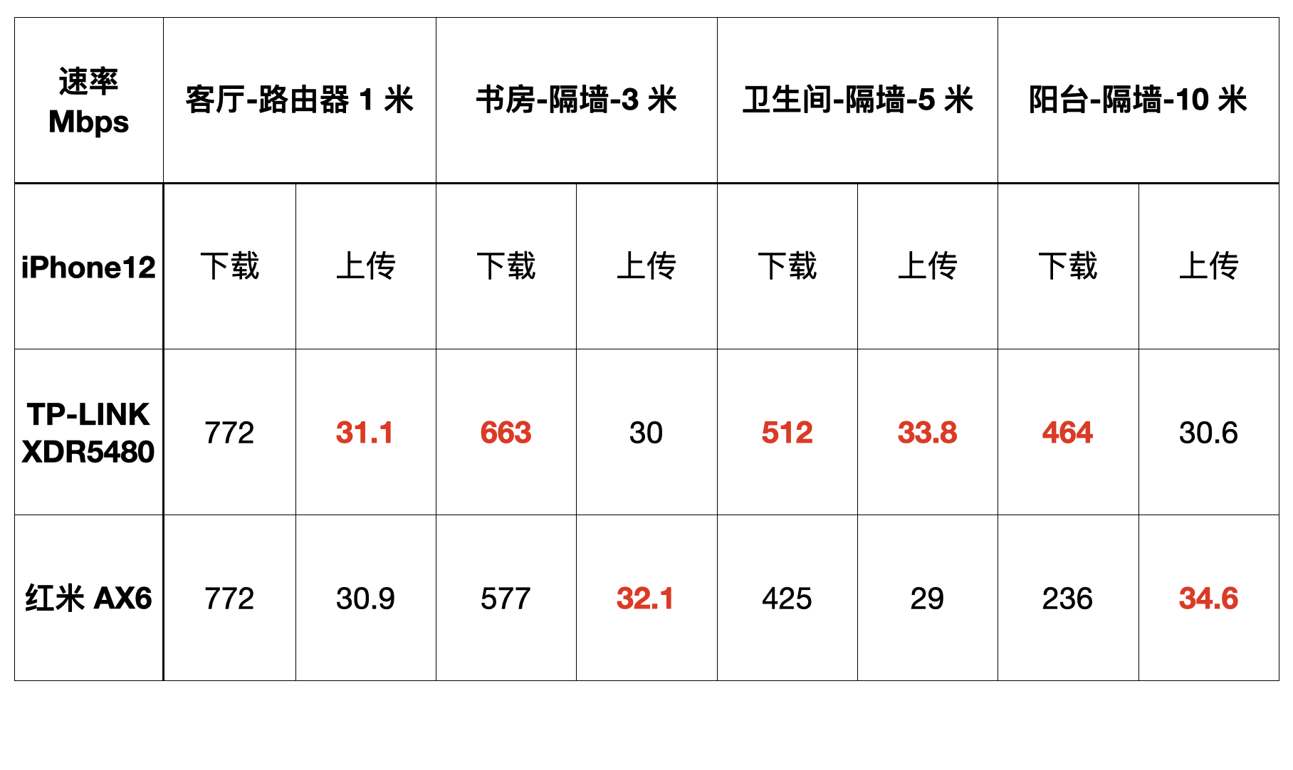 500 元价位路由器守门员——TP-l<em></em>ink XDR5480 WIFI6 路由器体验