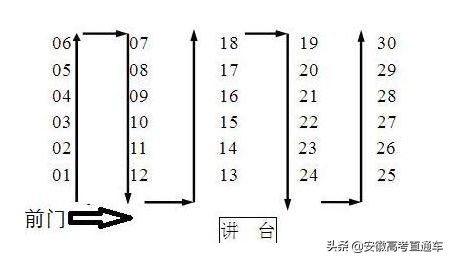 高考考场座位分布「高考考场座位分布图7788」-友友