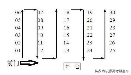 高考考場座位到底怎麼排?你和前後左右桌試卷一樣嗎?