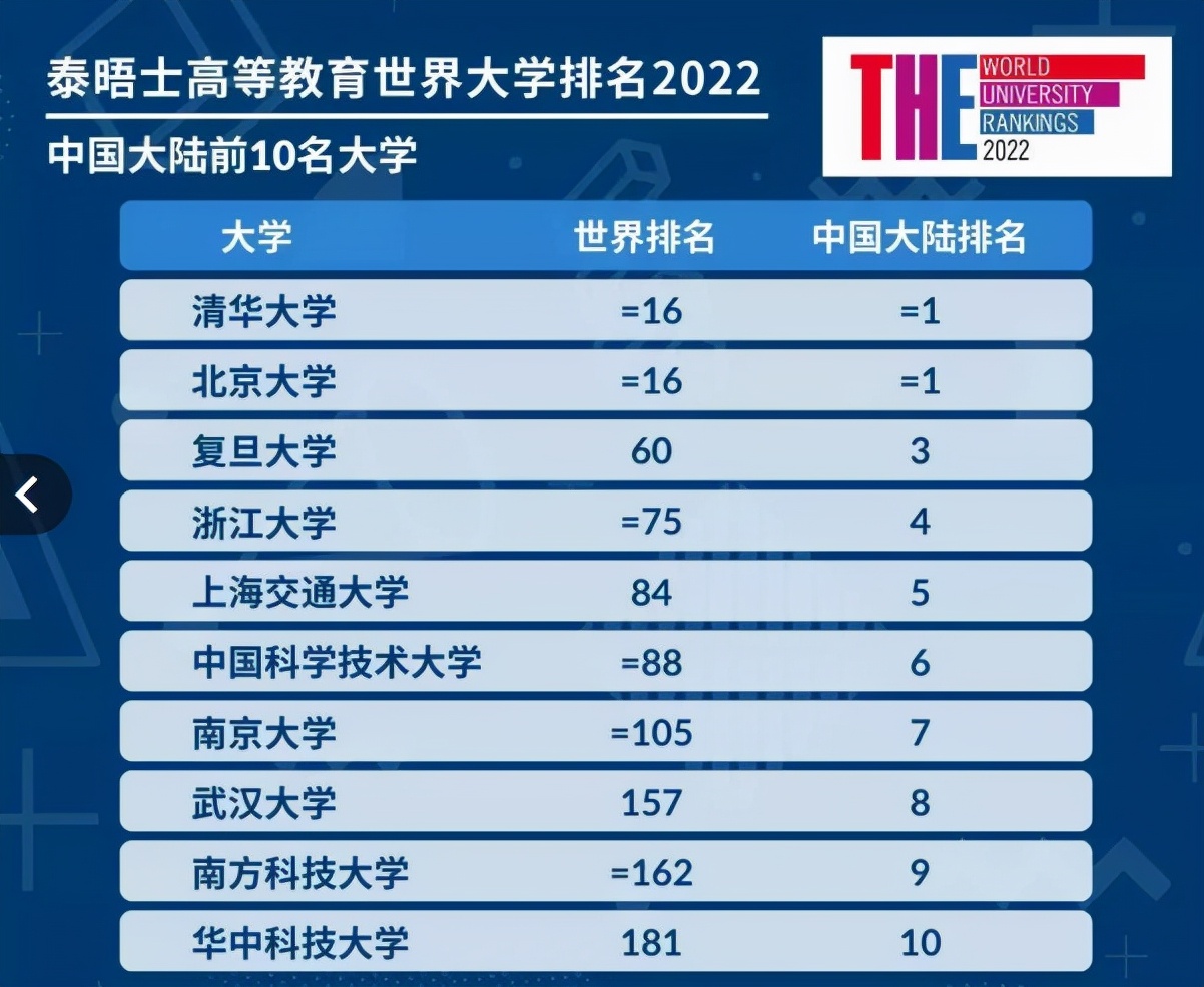 2021国内大学排行出炉，清华大学位居第二，人民大学跌出前十