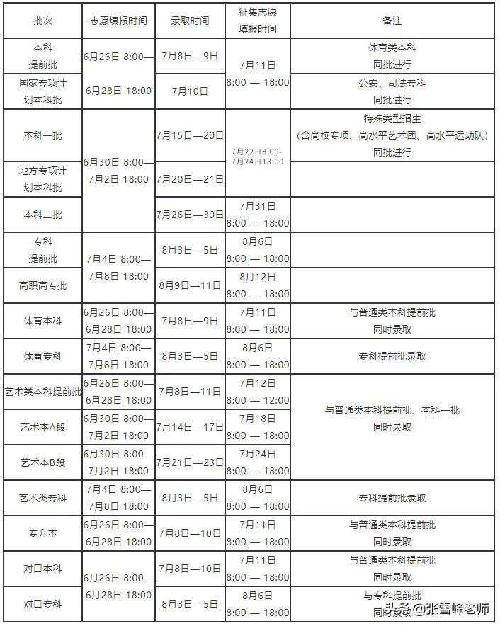 全！22省征集志愿时间汇总！没被录得别灰心，更重要的是…
