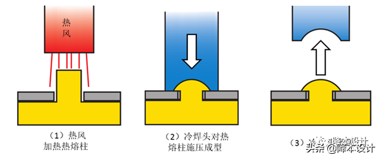 干货 | 塑胶件紧固工艺之一：热熔