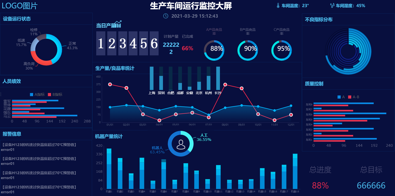 整理了10個行業的30份視覺化大屏模板，可直接拿走套用