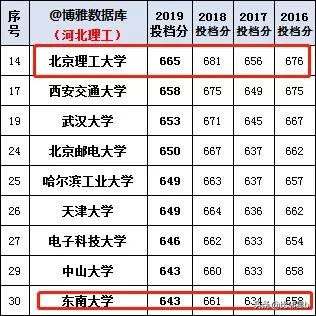 位次优先分数辅助：2019年全国一本院校江苏投档分数线、位次