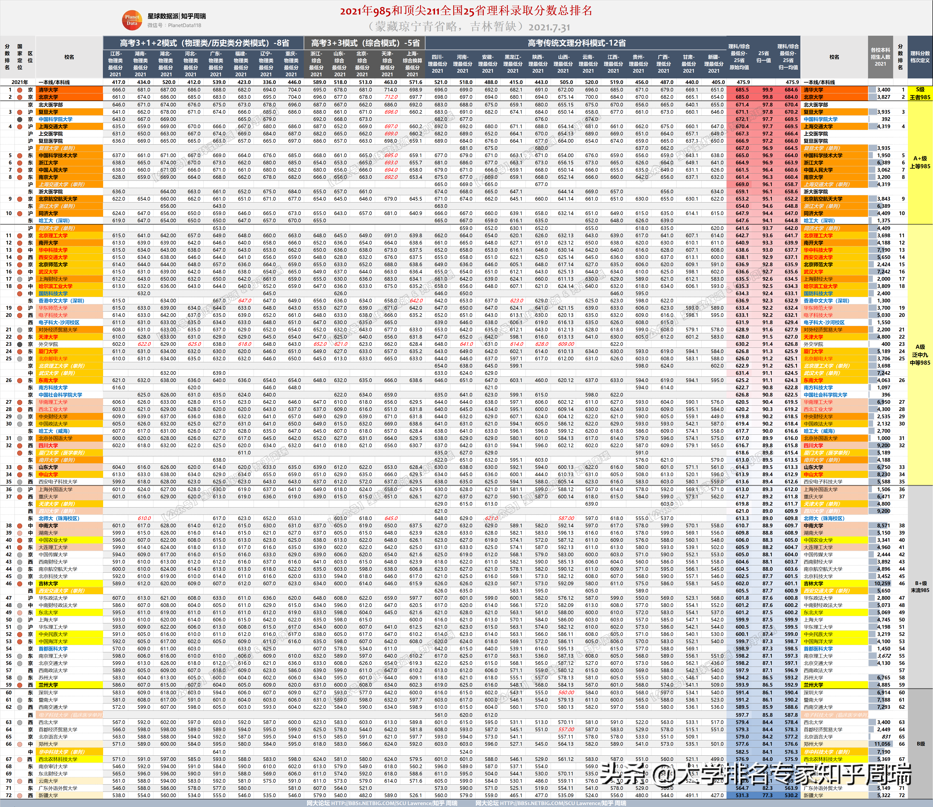 2021年985全国30省分数排名全网独家：清华文理科全面超越北大
