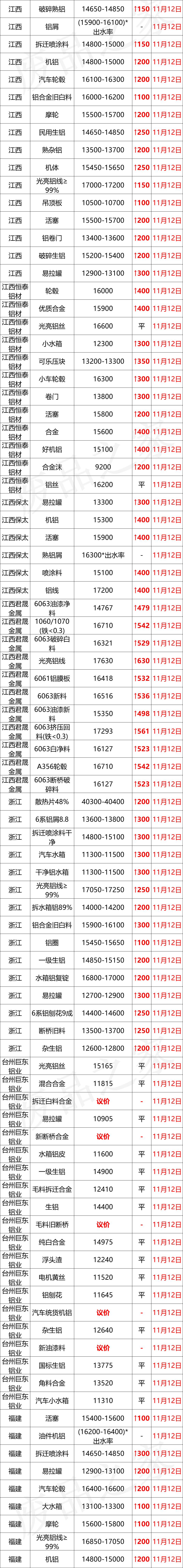 最新11月12日全国铝业厂家收购价（附价格表）