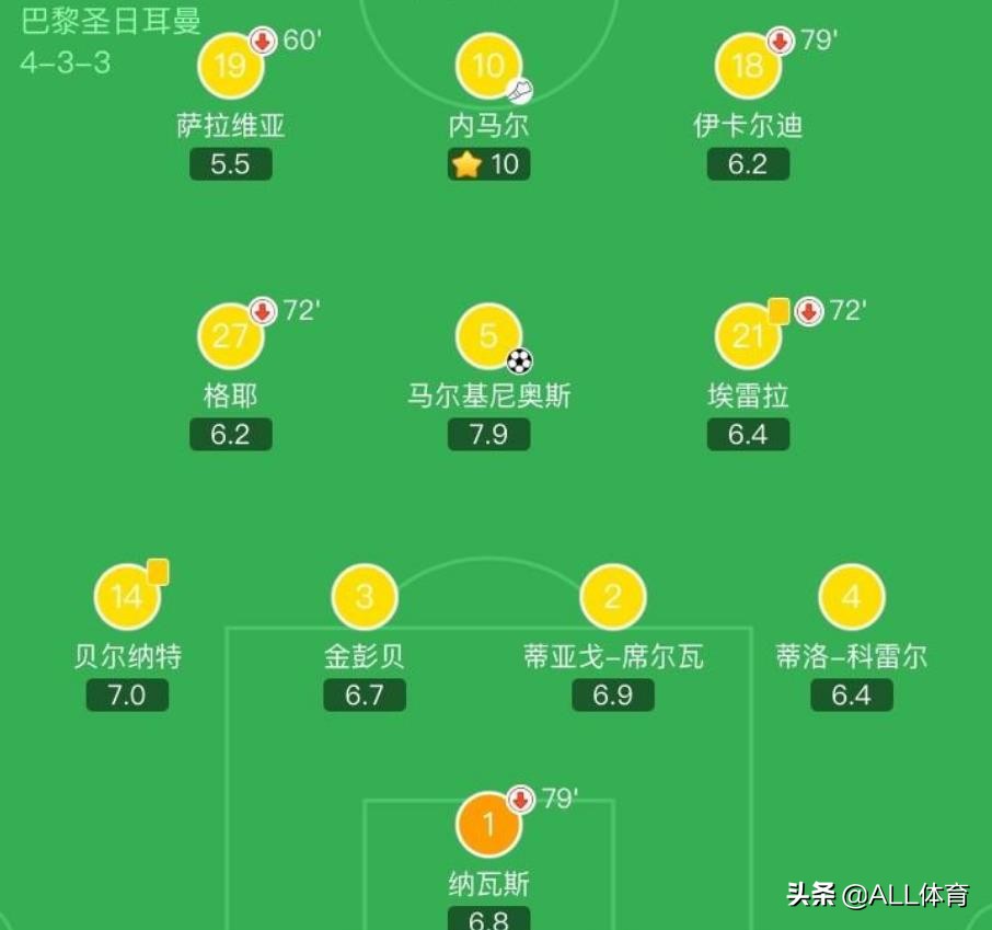 巴黎vs亚特兰大评分(大巴黎球员赛后评分：绝杀功臣7.1分，内马尔屡失良机仍获满分)