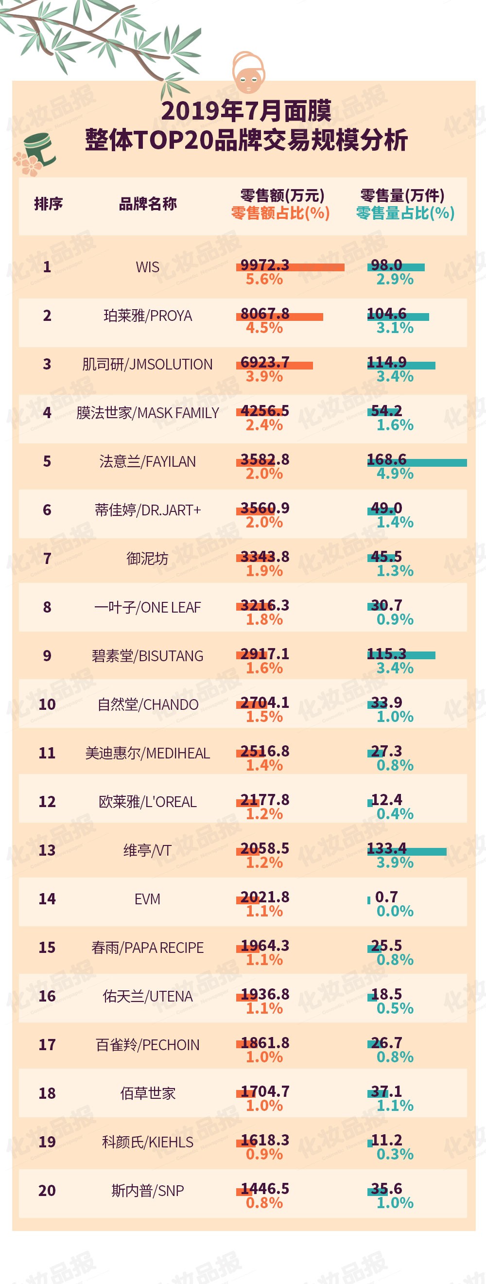 面膜市场杀出“黑马”，TOP20品牌WIS领先，珀莱雅借泡泡面膜上位