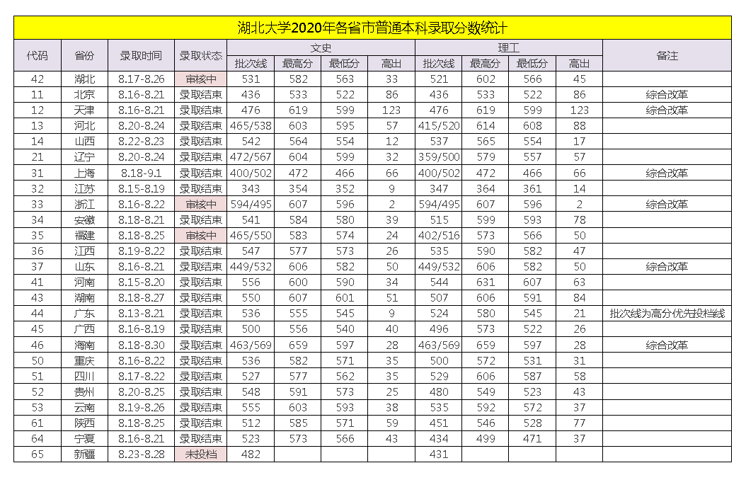 湖北大學2020年各省市普通本科錄取分數發佈!新疆未投檔