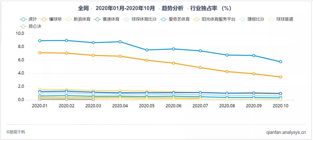 足球直播app哪个好用懂球帝(虎扑or懂球帝，哪个是球迷的精神理想国｜易观分析数字用户洞察)