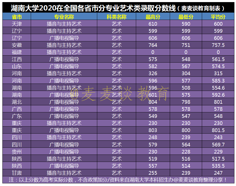 湖南大学2020在全国31省市各专业录取最低分！含艺术类