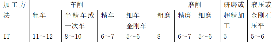 電器產(chǎn)品機構零部件設計的公差選擇