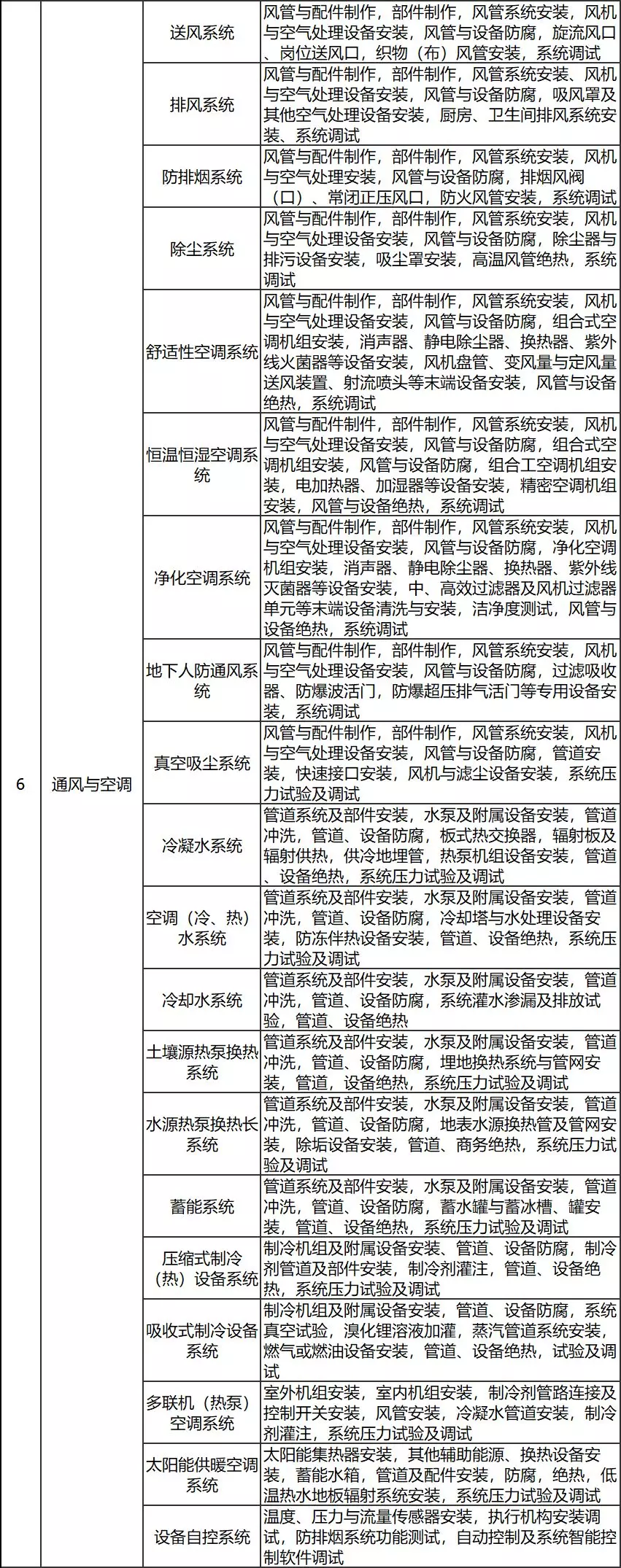 检验批→分项→分部→单位：建筑工程各级验收如何组织？​