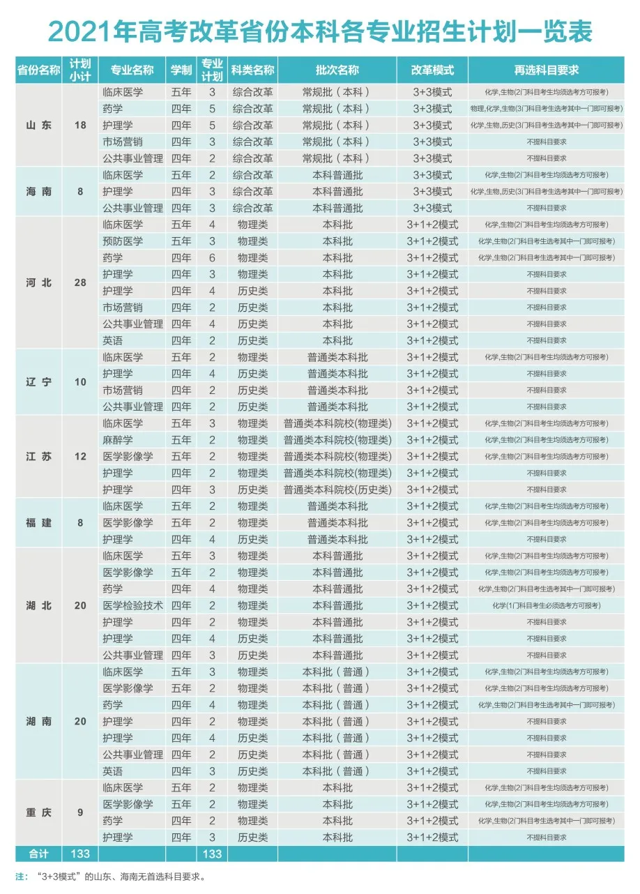 西安医学院2021年招生计划及2020年录取分数