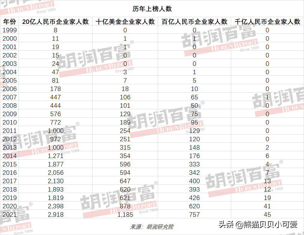 “共同富裕”主旋律之下，这份最新的富豪榜中，揭示了哪些趋势？