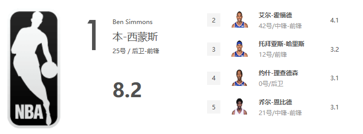 西蒙斯为什么没被nba淘汰(球员分析：被绿的本西蒙斯，到底为什么不肯投三分呢？)